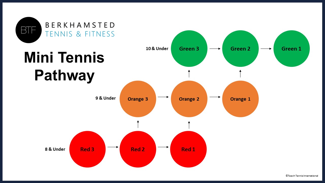 Enjoy Tennis Syllabus BTF